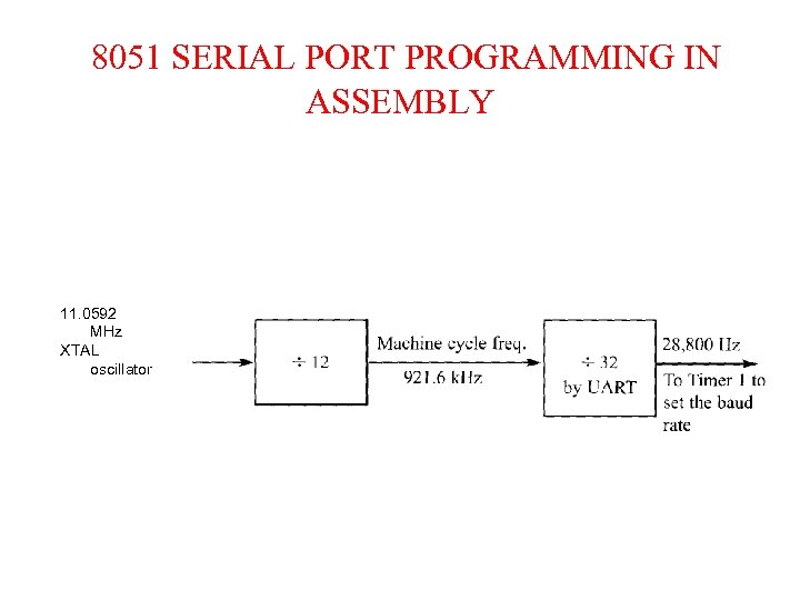 8051 SERIAL PORT PROGRAMMING IN ASSEMBLY 11. 0592 MHz XTAL oscillator 