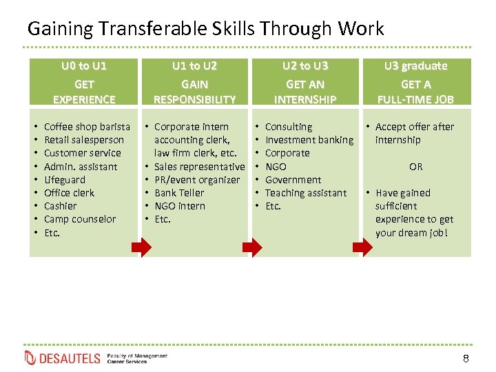 Gaining Transferable Skills Through Work U 0 to U 1 GET EXPERIENCE • •