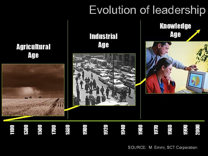 Evolution of leadership 2000 1990 1980 1970 1960 1940 1900 1880 1700 1500 1300