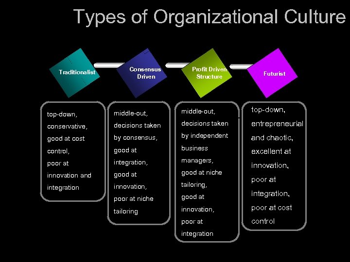 Types of Organizational Culture Traditionalist Consensus Driven Profit Driven Structure Futurist top-down, middle-out, conservative,