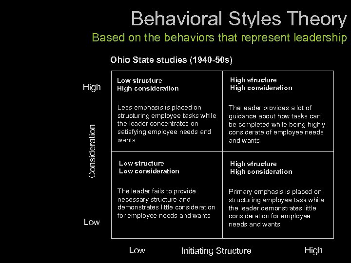 Behavioral Styles Theory Based on the behaviors that represent leadership Ohio State studies (1940