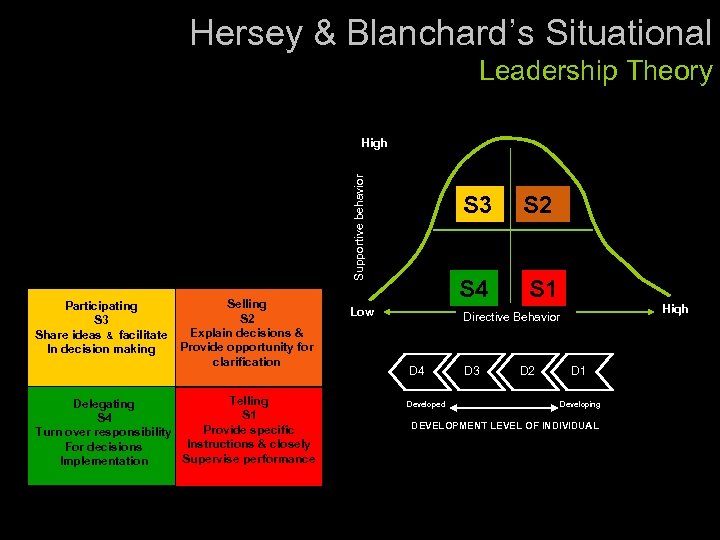 Hersey & Blanchard’s Situational Leadership Theory Supportive behavior High Participating S 3 Share ideas