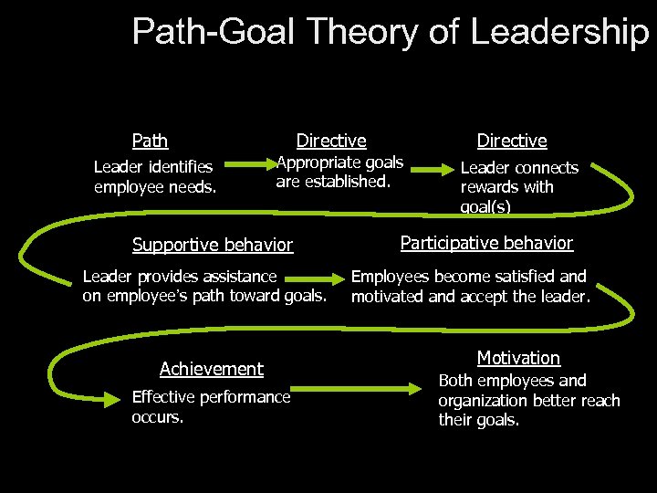 Path-Goal Theory of Leadership Path Leader identifies employee needs. Directive Appropriate goals are established.