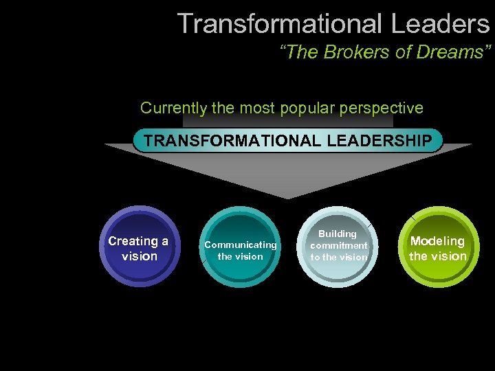 Transformational Leaders “The Brokers of Dreams” Currently the most popular perspective TRANSFORMATIONAL LEADERSHIP Creating