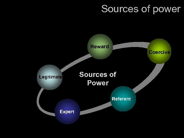 Sources of power Reward Legitimate Coercive Sources of Power Referent Expert 