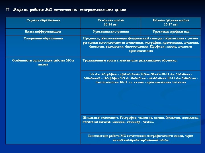 П. Модель работы МО естественно-географического цикла Ступени образования Основная школа 10 14 лет Полная