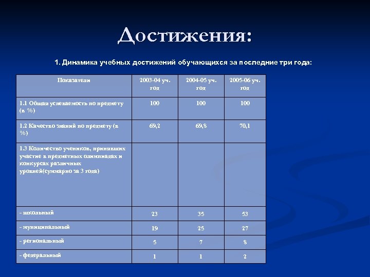 Достижения: 1. Динамика учебных достижений обучающихся за последние три года: Показатели 2003 04 уч.