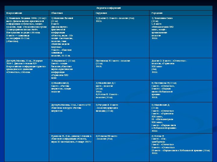 Лауреаты конференций Всероссийских Областных Окружных Городских 1) Каманцева Людмила 1994 г. (10 кл) I
