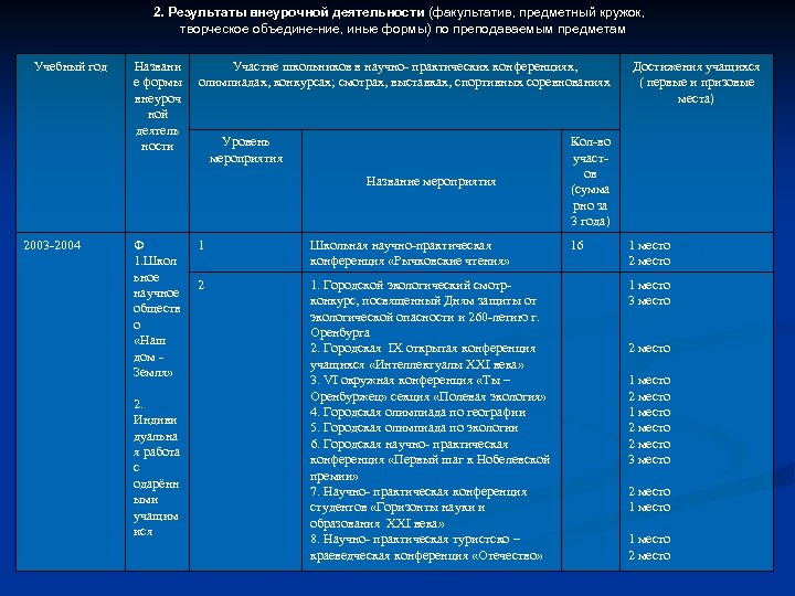 2. Результаты внеурочной деятельности (факультатив, предметный кружок, творческое объедине ние, иные формы) по преподаваемым