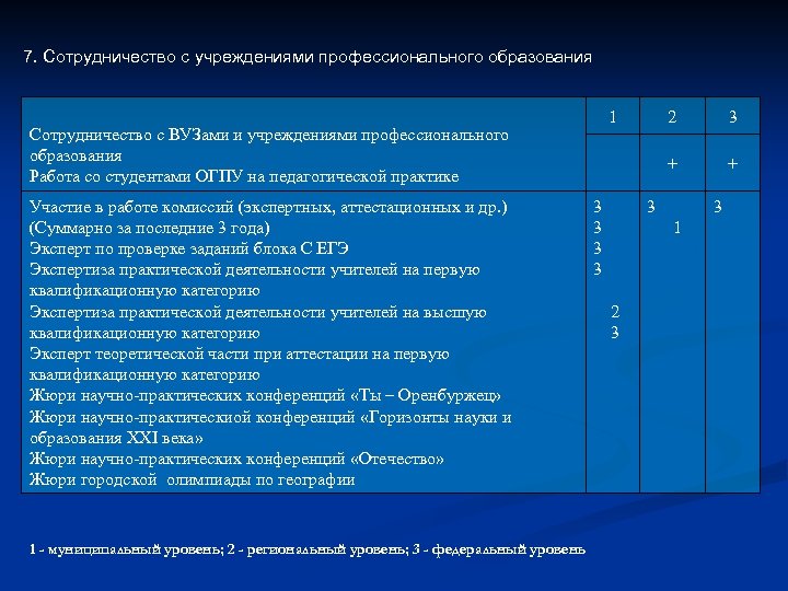 7. Сотрудничество с учреждениями профессионального образования 1 Участие в работе комиссий (экспертных, аттестационных и