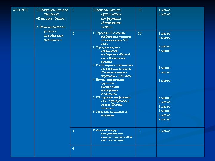 2004 2005 1. Школьное научное общество «Наш дом Земля» 2. Индивидуальная работа с одарёнными