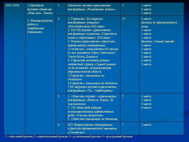 2005 2006 1. Школьное научное общество «Наш дом Земля» Школьная научно практическая конференция «Рычковские
