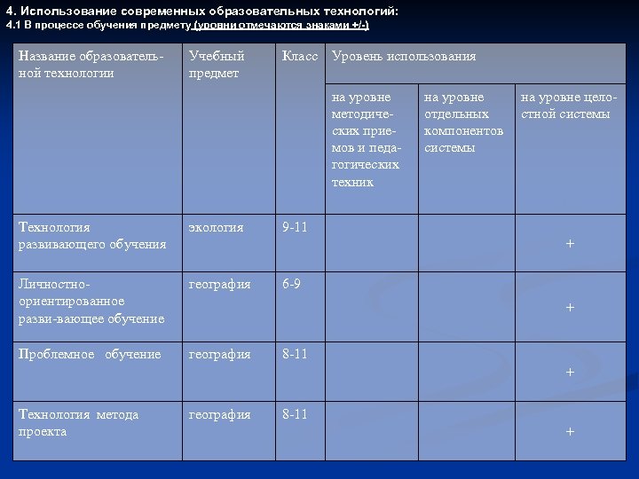 4. Использование современных образовательных технологий: 4. 1 В процессе обучения предмету (уровни отмечаются знаками