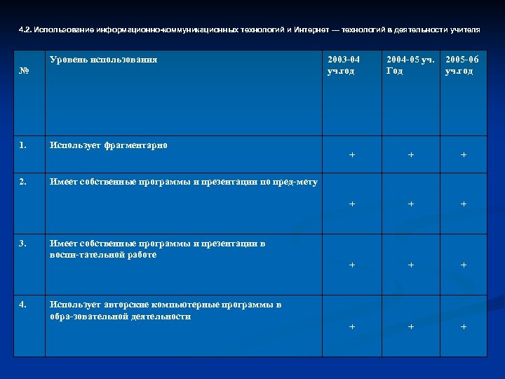 4. 2. Использование информационно коммуникационных технологий и Интернет — технологий в деятельности учителя Уровень