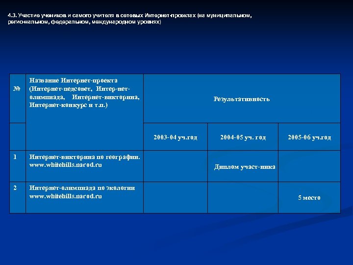 4. 3. Участие учеников и самого учителя в сетевых Интернет проектах (на муниципальном, регио
