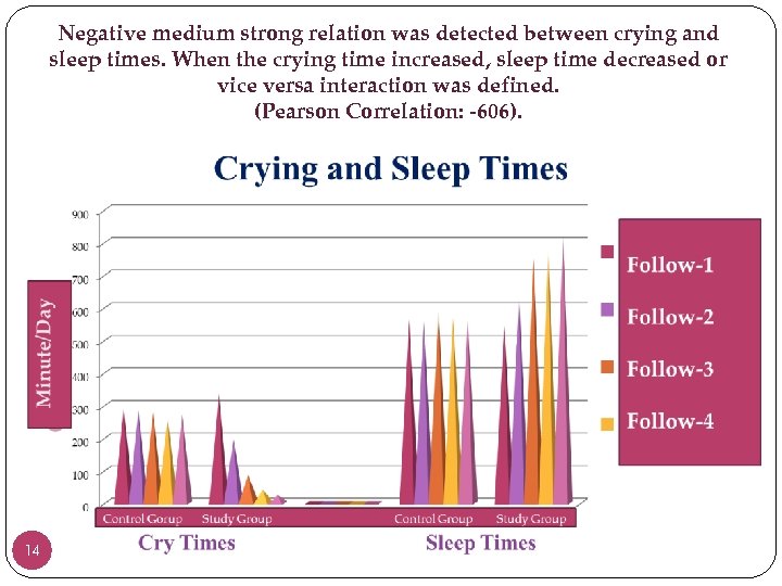 Negative medium strong relation was detected between crying and sleep times. When the crying