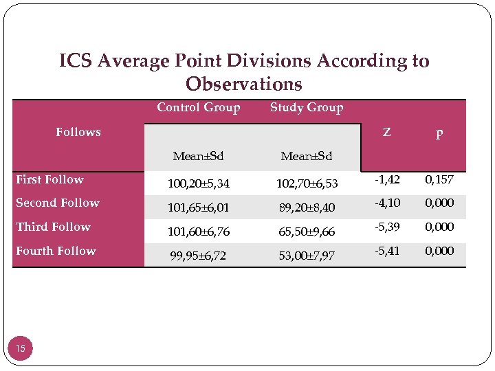 ICS Average Point Divisions According to Observations Control Group Study Group Z Follows p