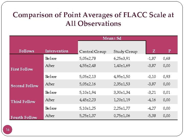 Comparison of Point Averages of FLACC Scale at All Observations Mean± Sd Follows Z
