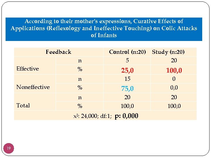 According to their mother’s expressions, Curative Effects of Applications (Reflexology and Ineffective Touching) on