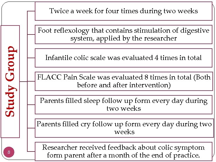 Twice a week for four times during two weeks Study Group Foot reflexology that