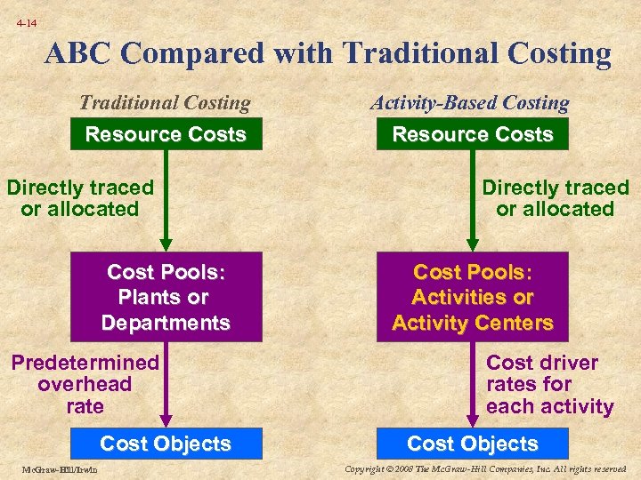 4 -14 ABC Compared with Traditional Costing Resource Costs Directly traced or allocated Cost