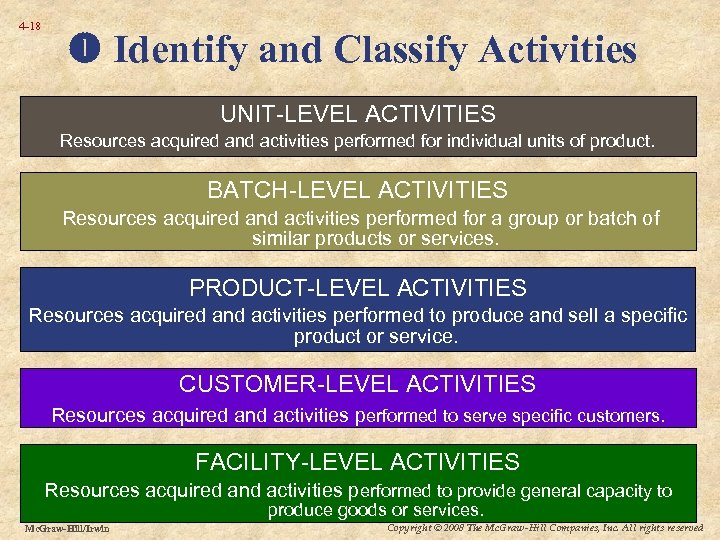 4 -18 Identify and Classify Activities UNIT-LEVEL ACTIVITIES Resources acquired and activities performed for