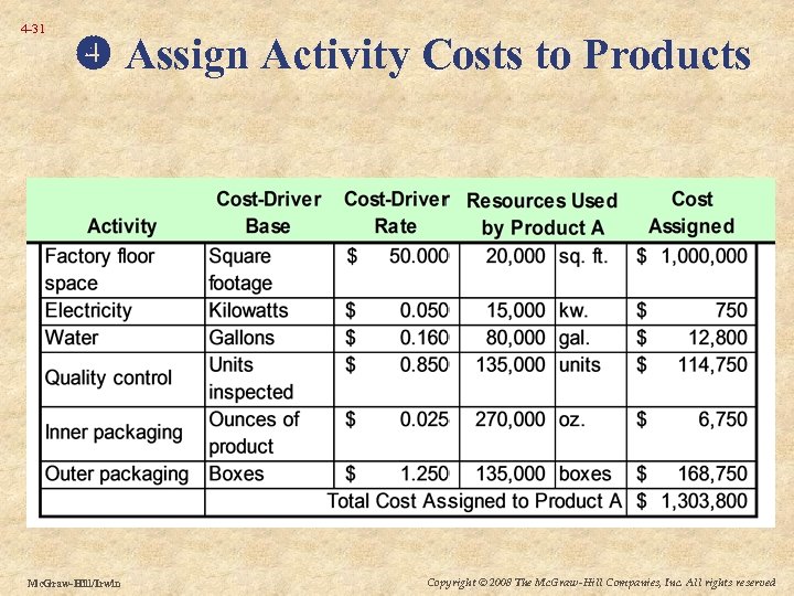 4 -31 Assign Activity Costs to Products Mc. Graw-Hill/Irwin Copyright © 2008 The Mc.