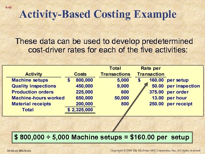 4 -40 Activity-Based Costing Example These data can be used to develop predetermined cost-driver