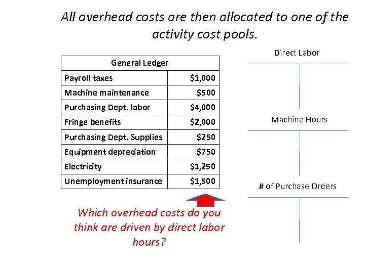 All overhead costs are then allocated to one of the activity cost pools. Direct