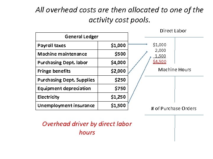 All overhead costs are then allocated to one of the activity cost pools. Direct