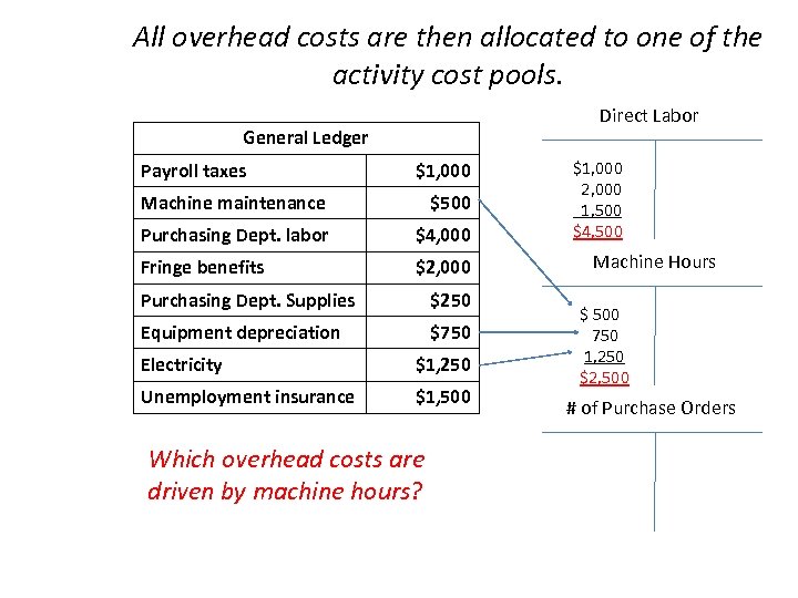 All overhead costs are then allocated to one of the activity cost pools. Direct