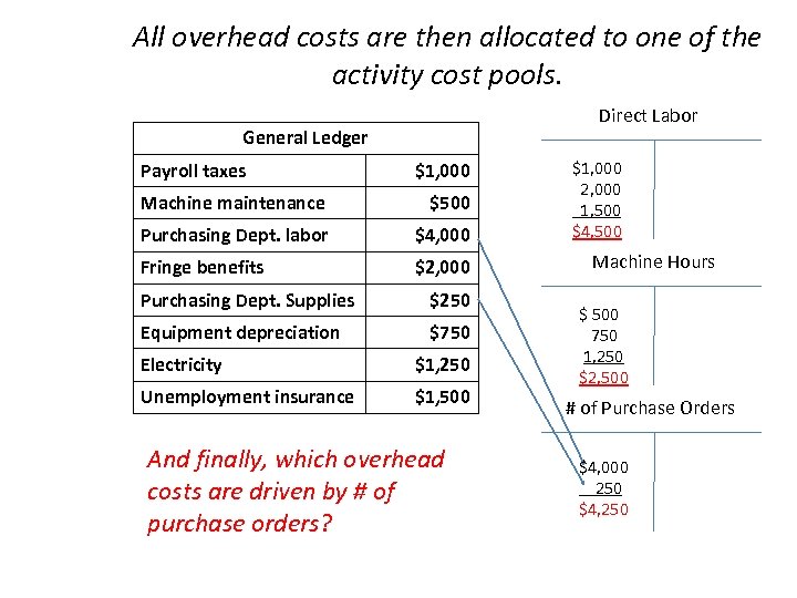 All overhead costs are then allocated to one of the activity cost pools. Direct