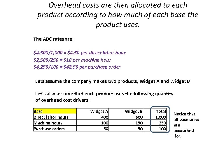 Overhead costs are then allocated to each product according to how much of each