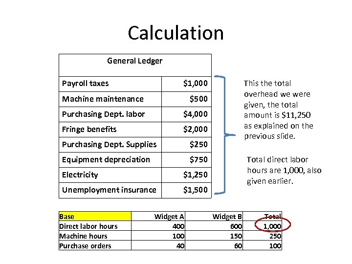 Calculation General Ledger Payroll taxes $1, 000 Machine maintenance This the total overhead we