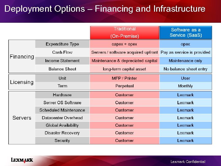 Deployment Options – Financing and Infrastructure Lexmark Confidential 