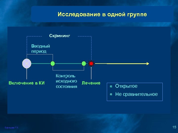 Исследование в одной группе Скрининг Вводный период Включение в КИ Контроль исходного состояния Лечение