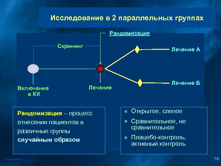 Исследование в 2 параллельных группах Рандомизация Скрининг Включение в КИ Лечение А Лечение Рандомизация