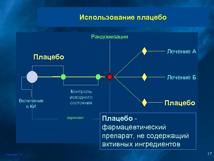 Использование плацебо Рандомизация Лечение А Плацебо Лечение Б Включение в КИ Контроль исходного состояния
