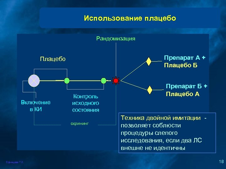 Использование плацебо Рандомизация Препарат А + Плацебо Б Плацебо Включение в КИ Контроль исходного