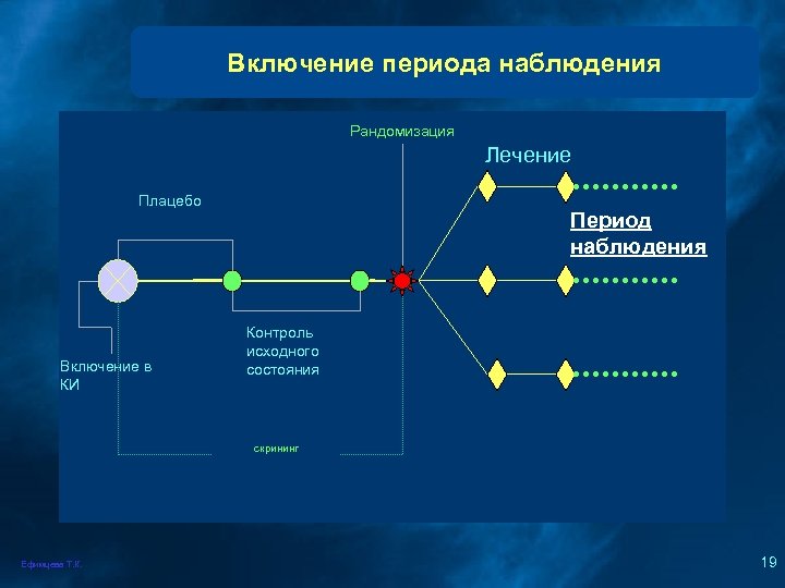 Включение периода наблюдения Рандомизация Лечение Плацебо Включение в КИ Период наблюдения Контроль исходного состояния