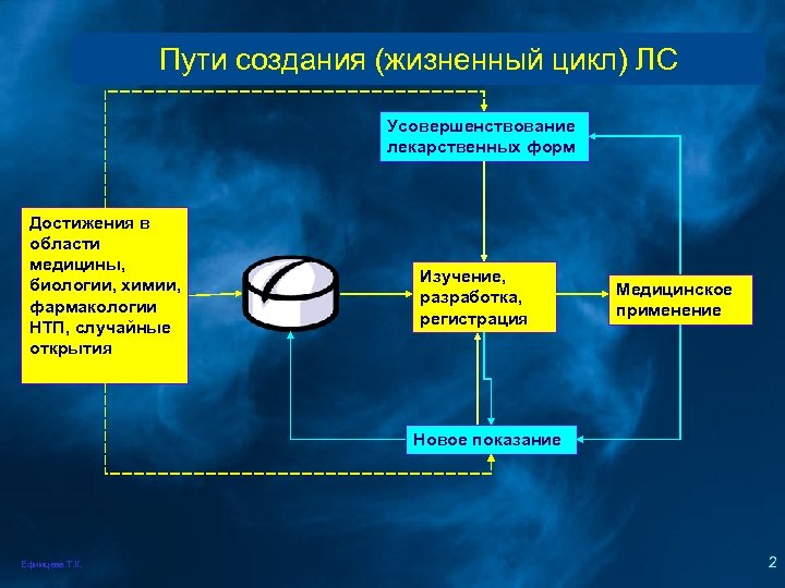 Жизненный цикл проекта создания нового лекарственного препарата включает