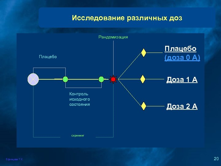 Исследование различных доз Рандомизация Плацебо (доза 0 А) Плацебо Доза 1 А Контроль исходного