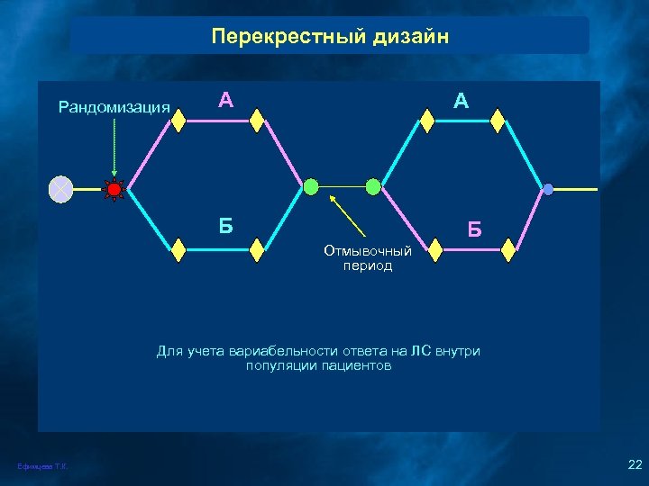 Перекрестный дизайн Рандомизация А А Б Б Отмывочный период Для учета вариабельности ответа на