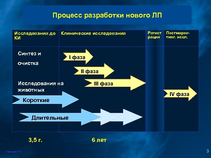 Процесс разработки нового ЛП Исследования до КИ Клинические исследования Синтез и очистка Регист рация