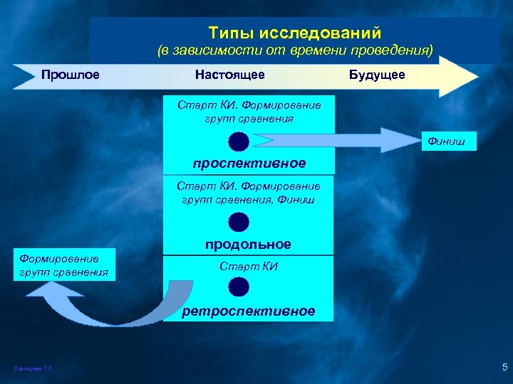 Типы исследований (в зависимости от времени проведения) Прошлое Настоящее Будущее Старт КИ. Формирование групп