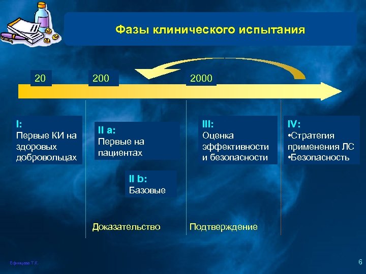 Фазы клинического испытания 20 I: Первые КИ на здоровых добровольцах 2000 200 III: II