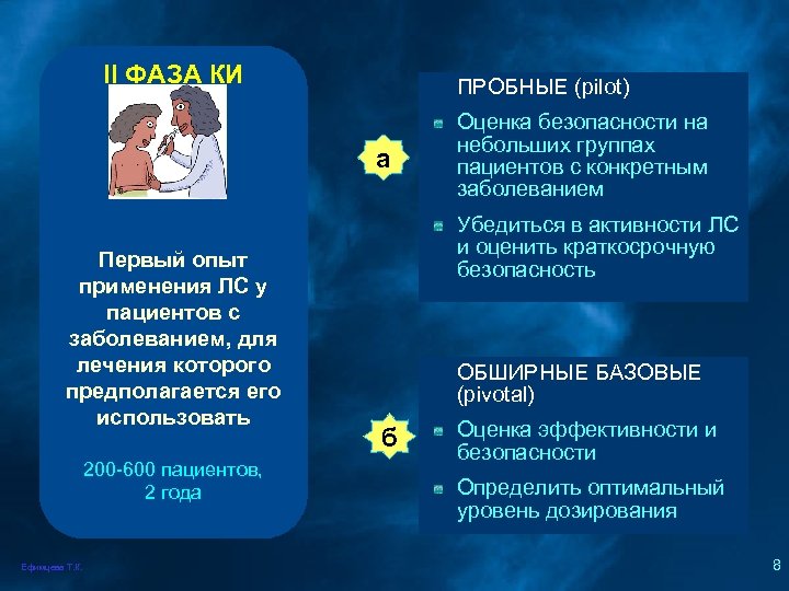 II ФАЗА КИ ПРОБНЫЕ (pilot) а Первый опыт применения ЛС у пациентов с заболеванием,