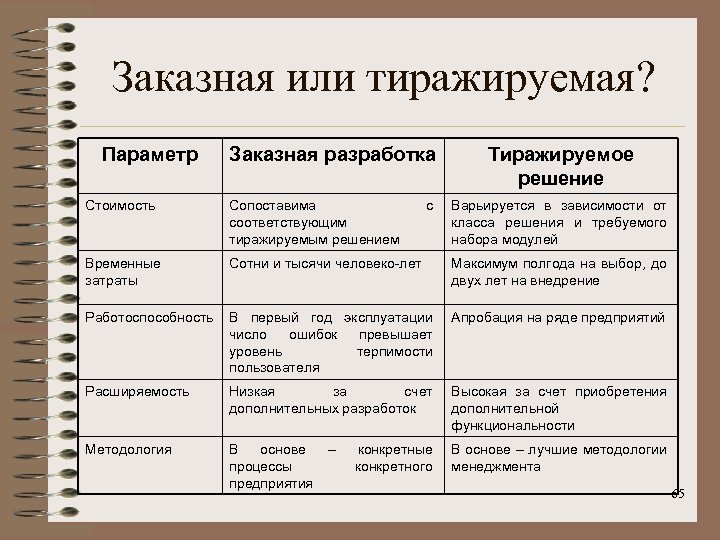 Заказная или тиражируемая? Параметр Заказная разработка Стоимость Сопоставима соответствующим тиражируемым решением Временные затраты Сотни