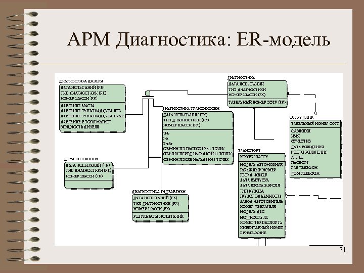 АРМ Диагностика: ER-модель 71 