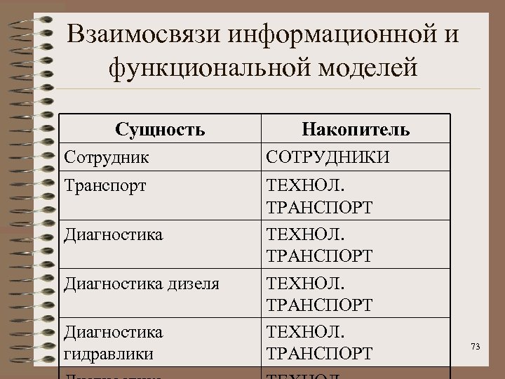 Взаимосвязи информационной и функциональной моделей Сущность Накопитель Сотрудник СОТРУДНИКИ Транспорт ТЕХНОЛ. ТРАНСПОРТ Диагностика дизеля